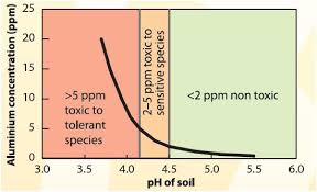Soil Acidity Fact Sheets Soilquality Org Au