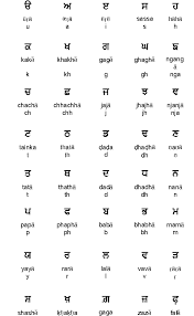 Punjabi Alphabet Compared To English Alphabet Writing