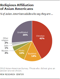 Asian Americans A Mosaic Of Faiths Pew Research Center
