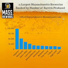 The 25 Largest Breweries In Massachusetts Based On