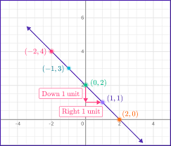 Graphing Linear Equations Math Steps
