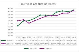 D51 Tops State Graduation Rate For 4th Year In Row Mesa