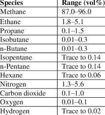 chemical composition of natural gas 8