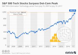 Chart S P 500 Tech Stocks Surpass Dot Com Peak Statista