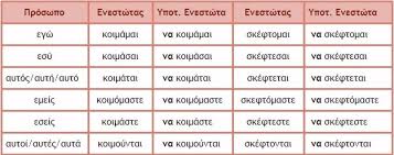 A Guide For The Greek Subjunctive Passive Verbs Duolingo