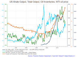 Clarifying The Linkages Between Oil Price Production And