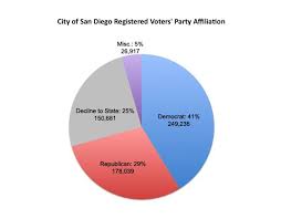 San Diegos Republican Party Vying To Turn The Tide Kpbs