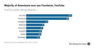 Social Media Use 2018 Demographics And Statistics Pew