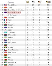 Olympics 2012 General Medal Table And Russian Winners
