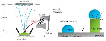 growth mechanism of metal oxide