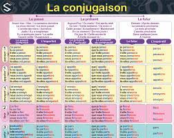 French verbs conjugation Poster Le Tableau de Conjugaison | Etsy Polska