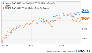 New Highs For Splv And Still Low Volatility Invesco S P