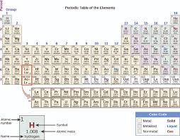2 5 the periodic table introduction