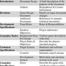 When i first started teaching game design, i searched the internet for templates my students could use for writing their own game design documents, but i was disappointed that every template i found was essentially a table of contents for a gdd and not a guideline for what to write for its content. Game Design Document Template Download Table