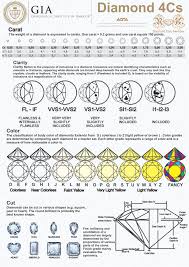 Diamonds The 4 Cs Details Needed In Buying The Right