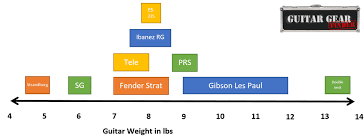 How Much Do Electric Guitars Weigh Examples In Kg And Lbs