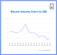 Bithumb Tops The Volume Chart In December As Bitmex Loses