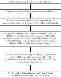 Development Of Simplified Body Mass Index Based Field Charts