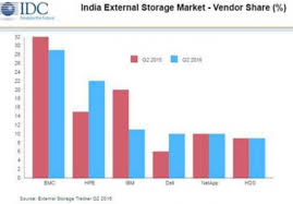 Telecoms Reduce Spending On Storage Emc India Share Drops