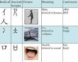 Chinese Radicals With Pictures And Cantonese Pronunciation
