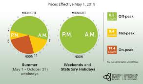 Niagara Peninsula Energy Summer Time Of Use Hours Begin May 1