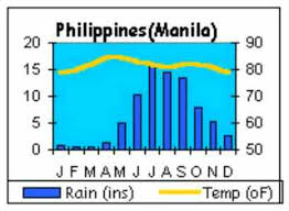 Knowledge Of Philippines Weather Can Make A Travel Difference