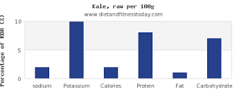 Sodium In Kale Per 100g Diet And Fitness Today