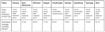 Comparing Electricity Prices In Singapore How Much Can You