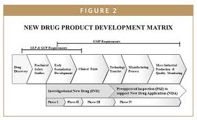 Fda Update The Fdas New Drug Approval Process