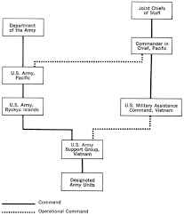 Chapter Ii The Military Assistance Command Vietnam