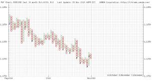 Forex Point And Figure Charts Oanda