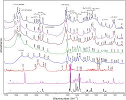 ftir spectra of methylene blue