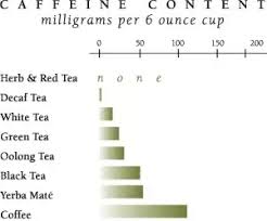 What Teas Have The Most And The Least Caffeine Quora