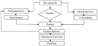Flow Chart Of Conventional Sand Casting Process Download