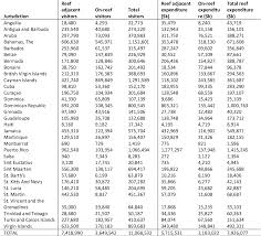 Ip abuse reports for 128.199.158.182: Pdf Estimating Reef Adjacent Tourism Value In The Caribbean Semantic Scholar