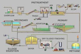37 Surprising Flowchart Of Wastewater Treatment Plant
