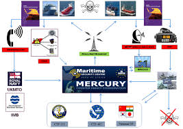 Mschoa And Maritime Domain Awareness How