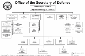 Structure Of The United States Armed Forces Military Wiki