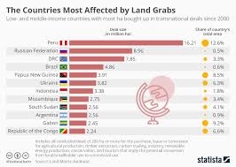 Chart The Countries Most Affected By Land Grabs Statista
