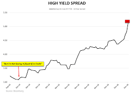 Chart Of The Day High Yield Spreads Widest Since July 2016