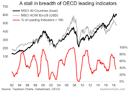 Chart Oecd Leading Indicators Vs Global Equities