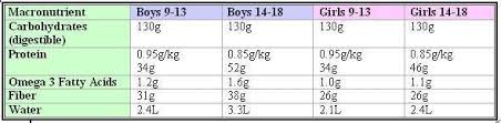 Macronutrient Nutrition Chart For Teens Charts Nutrition