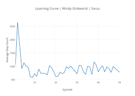 Learning Curve Windy Gridworld Sarsa Line Chart Made