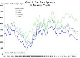 Whats Ahead For Cap Rates And Interest Rates Nareit