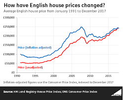 Have House Prices Risen Because Of Immigrants Full Fact