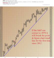 Chart Of The Day S P 500 P F Pattern Investing Com