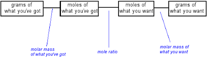 The Magic Of Stoichiometry The Cavalcade O Chemistry