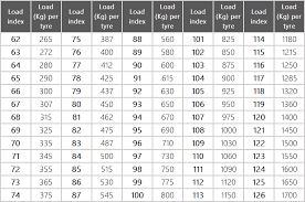 19 Most Popular Tire Wight Rating Chart Vs Air Pressure