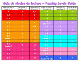 Reading Level Chart W Dra Grade Reading A Z Color Coded Spanish English