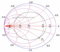 The Smith Chart Impedance Matching With Parallel